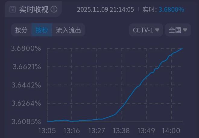十五运会开幕式收视出炉！最高破3.9%，刘德华上场涨出小高峰