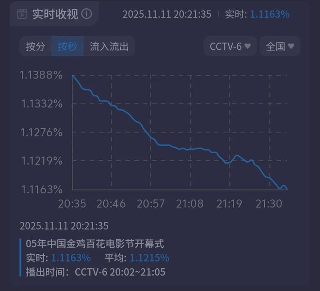金鸡奖开幕星光黯淡，周冬雨开场陈飞宇主持，网友感慨电影圈萧条